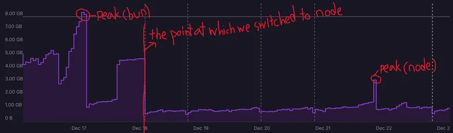 Memory usage chart for the hollo.social server. You can see that before December 18th, the point at which we switched to Node.js, the memory usage fluctuated between 1 GB and 8 GB, but since then, it's been mostly stable around 1 GB. It did spike to 3 GB at peak times, but only briefly during the entire test period.