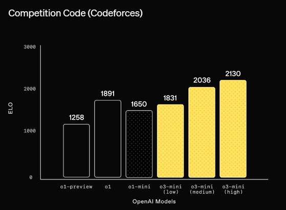 OpenAI o시리즈 모델 codeforces 벤치마크 