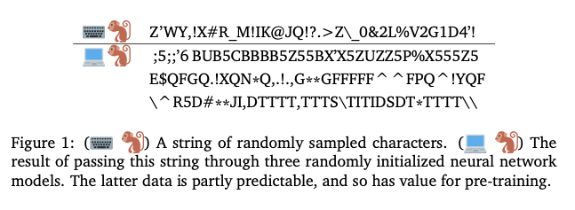 A table showing one string of random characters next to an emoji of a monkey next to a keyboard (representing a typewriter). Below it, three strings, also of random characters, but with more structure. Some characters and n-grams repeat. Next to these three strings is an emoji of a monkey next to a laptop computer. The caption reads: (⌨️🐒) A string of randomly sampled characters. (💻🐒) The result of passing this string through three randomly initialized neural network models. The latter data is partly predictable, and so has value for pre-training.