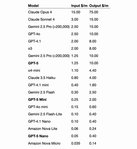 A table comparing AI model pricing. Columns: Model, Input $/m, Output $/m. Rows:  
Claude Opus 4 – Input 15.00, Output 75.00;  
Claude Sonnet 4 – Input 3.00, Output 15.00;  
Gemini 2.5 Pro (>200,000) – Input 2.50, Output 15.00;  
GPT-4o – Input 2.50, Output 10.00;  
GPT-4.1 – Input 2.00, Output 8.00;  
o3 – Input 2.00, Output 8.00;  
Gemini 2.5 Pro (<200,000) – Input 1.25, Output 10.00;  
GPT-5 – Input 1.25, Output 10.00;  
o4-mini – Input 1.10, Output 4.40;  
Claude 3.5 Haiku – Input 0.80, Output 4.00;  
GPT-4.1 mini – Input 0.40, Output 1.60;  
Gemini 2.5 Flash – Input 0.30, Output 2.50;  
GPT-5 Mini – Input 0.25, Output 2.00;  
GPT-4o mini – Input 0.15, Output 0.60;  
Gemini 2.5 Flash-Lite – Input 0.10, Output 0.40;  
GPT-4.1 Nano – Input 0.10, Output 0.40;  
Amazon Nova Lite – Input 0.06, Output 0.24;  
GPT-5 Nano – Input 0.05, Output 0.40;  
Amazon Nova Micro – Input 0.035, Output 0.14.  
