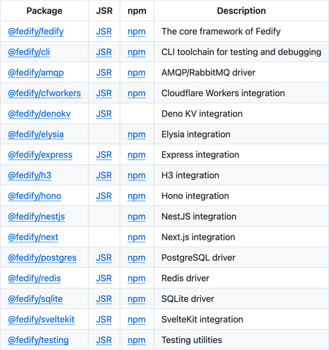 A table showing 16 Fedify packages with three columns: Package name, registry availability (JSR and npm links), and Description. The packages include the core @fedify/fedify framework, CLI toolchain, database drivers (PostgreSQL, Redis, SQLite, AMQP/RabbitMQ), web framework integrations (Express, Hono, H3, Elysia, NestJS, Next.js, SvelteKit, Cloudflare Workers), Deno KV integration, and testing utilities. Most packages are available on both JSR and npm registries, with some exceptions like @fedify/denokv (JSR only) and @fedify/elysia, @fedify/nestjs, @fedify/next (npm only).