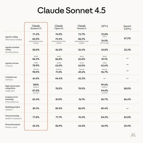 Photo by Claude by Anthropic on September 29, 2025. May be a graphic of crossword puzzle, calendar and text that says 'Claude Sonnet 4.5 Agentic coding Verified 77.2% Claude Sonner4 74.5% 82.0% withpe poraTeTuoH GPT-5 79.4% 72.7% Gemini Agenticterminal Agentic terminal coding Jerminal-Dench Terminal Bench 72.8% 80.2% withp 50.0% 46.5% 74.5% GPT-5-Codex 67.2% Lse 86.2% 36.4% て2ーbench 86.8% 43.8% 70.0% 83.8% 25.3% 98.0% 81.1% Computeru OSWarld 63.0% Tdrtn 71.5% 63.0% Trririi 49.6% High cumpetition AIME2025 62.6% Tenun 96.7% 100% (खसा) 42.2% 78.0% Graduate-Jevel reasoning GFLA Diamand 70.5% 99.6% (yeeKKT) 83.4% MultilingualQ& MMMLU 94.6% 81.0% 88.0% 89.1% 76.1% Visual rensaning MMMU (validation) 89.5% 85.7% 77.8% 86.5% 86.4% analysis AAemc 77.1% 89.4% 55.3% 74.4% 50.9% 84.2% 82.0% 82. 44.5% 46.9% 29.4% AI'.