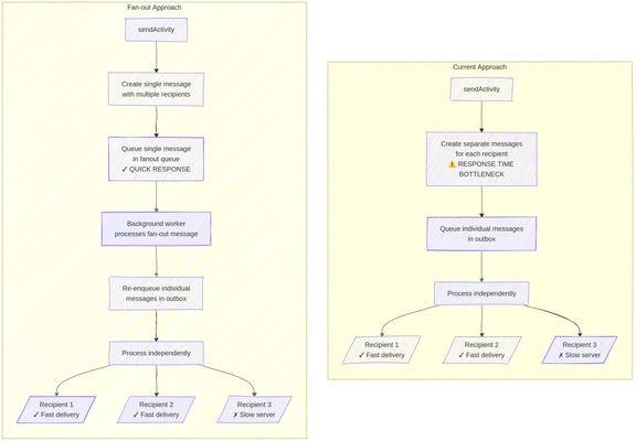 Flowchart comparing Fedify's current approach versus the new fan-out approach for activity delivery.

The current approach shows:

1. sendActivity calls create separate messages for each recipient (marked as a response time bottleneck)
2. These individual messages are queued in outbox
3. Messages are processed independently
4. Three delivery outcomes: Recipient 1 (fast delivery), Recipient 2 (fast delivery), and Recipient 3 (slow server)

The fan-out approach shows:

1. sendActivity creates a single message with multiple recipients
2. This single message is queued in fan-out queue (marked as providing quick response)
3. A background worker processes the fan-out message
4. The worker re-enqueues individual messages in outbox
5. These are then processed independently
6. Three delivery outcomes: Recipient 1 (fast delivery), Recipient 2 (fast delivery), and Recipient 3 (slow server)

The diagram highlights how the fan-out approach moves the heavy processing out of the response path, providing faster API response times while maintaining the same delivery characteristics.